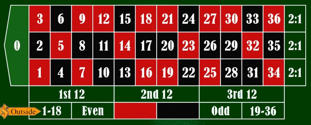 Outside bets in roulette